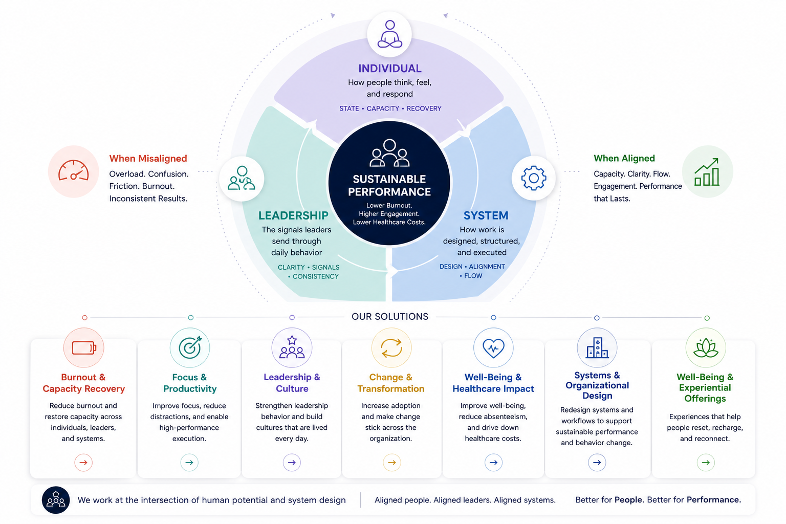 PR Three-Layer Performance Framework — Individual, Leadership, System