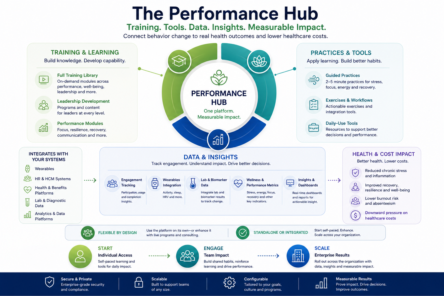 The Performance Hub — how the PR Platform works